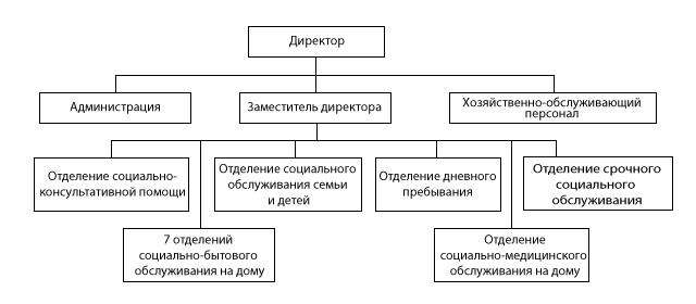 Структура ГБУ &laquo;Центр социального обслуживания граждан пожилого возраста и инвалидов Сосновского района&raquo;